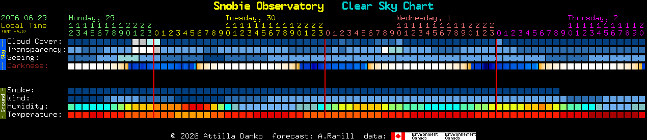 Current forecast for Snobie Observatory Clear Sky Chart