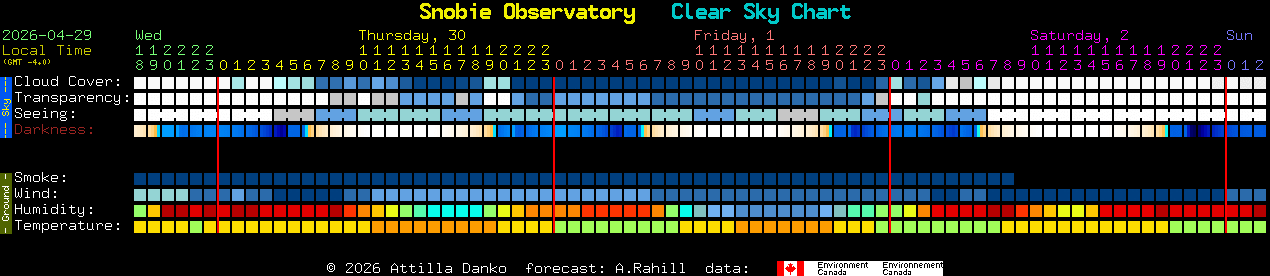 Current forecast for Snobie Observatory Clear Sky Chart