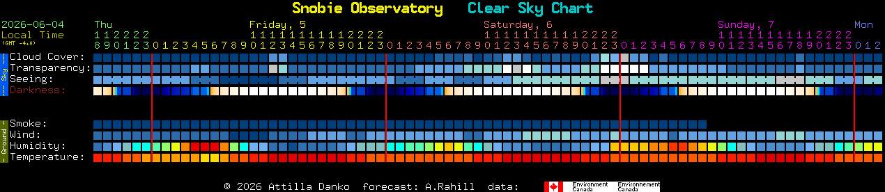 Current forecast for Snobie Observatory Clear Sky Chart