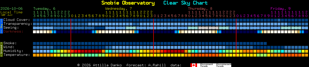 Current forecast for Snobie Observatory Clear Sky Chart