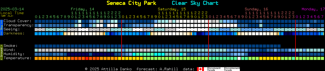 Current forecast for Seneca City Park Clear Sky Chart