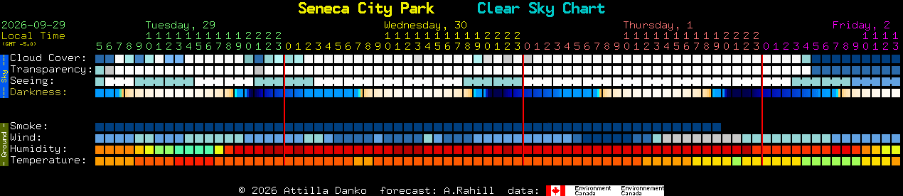 Current forecast for Seneca City Park Clear Sky Chart