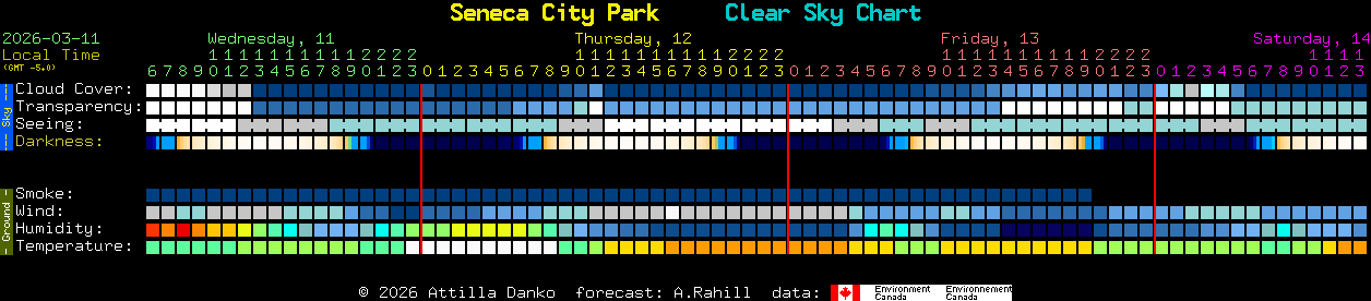 Current forecast for Seneca City Park Clear Sky Chart