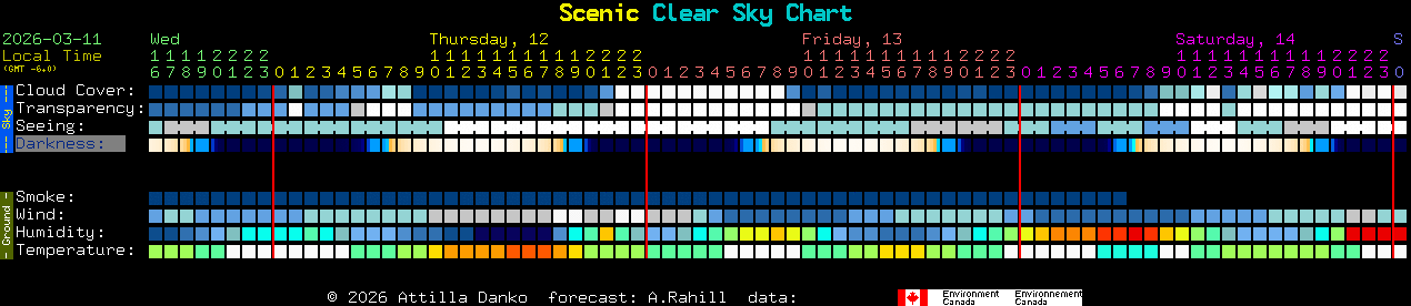 Current forecast for Scenic Clear Sky Chart