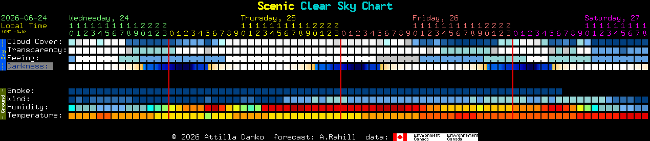 Current forecast for Scenic Clear Sky Chart