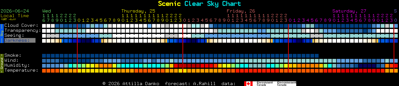 Current forecast for Scenic Clear Sky Chart