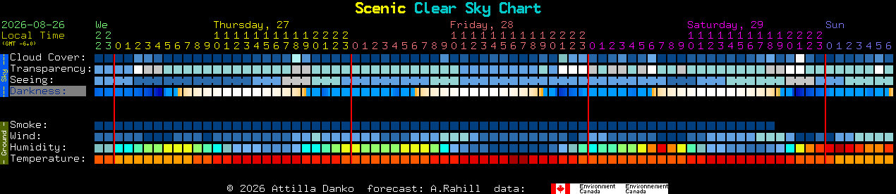 Current forecast for Scenic Clear Sky Chart