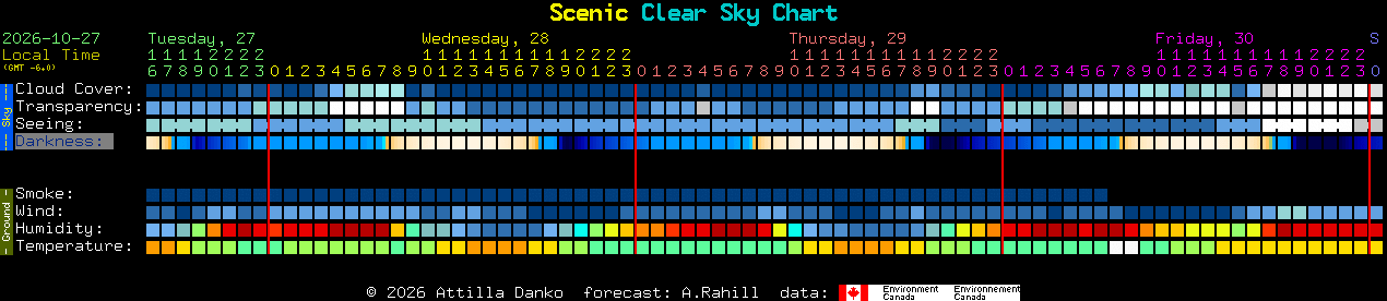 Current forecast for Scenic Clear Sky Chart