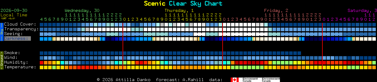 Current forecast for Scenic Clear Sky Chart