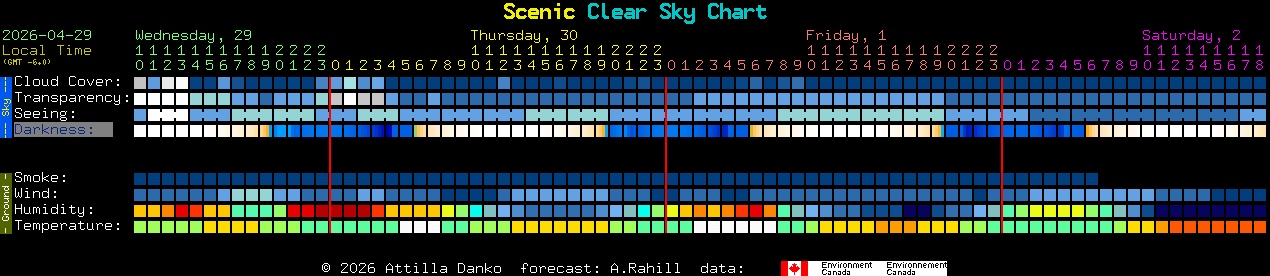 Current forecast for Scenic Clear Sky Chart