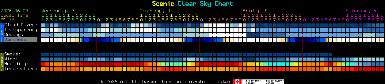 Current forecast for Scenic Clear Sky Chart