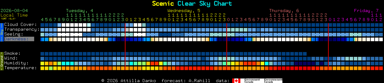 Current forecast for Scenic Clear Sky Chart