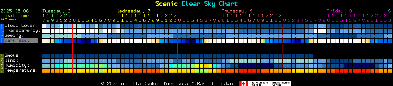 Current forecast for Scenic Clear Sky Chart