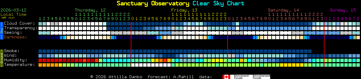 Current forecast for Sanctuary Observatory Clear Sky Chart
