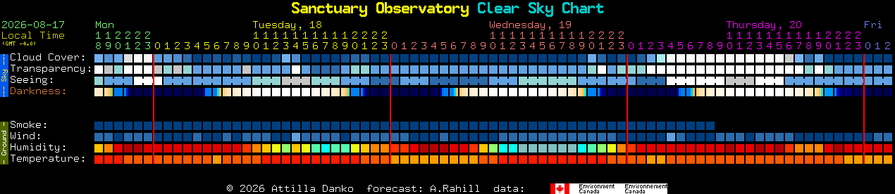 Current forecast for Sanctuary Observatory Clear Sky Chart
