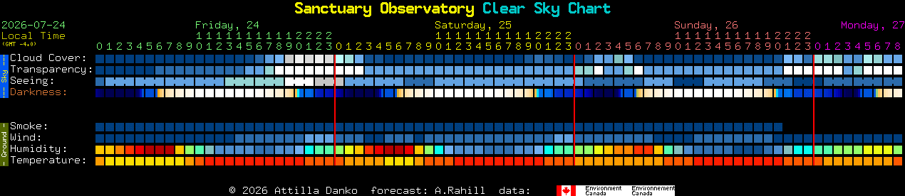 Current forecast for Sanctuary Observatory Clear Sky Chart