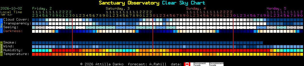 Current forecast for Sanctuary Observatory Clear Sky Chart