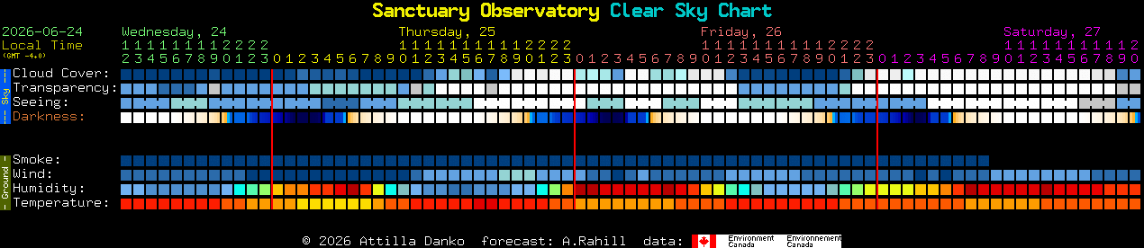 Current forecast for Sanctuary Observatory Clear Sky Chart