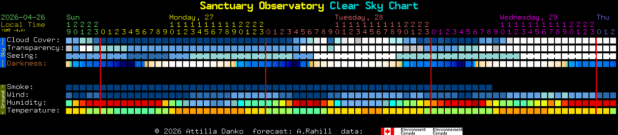 Current forecast for Sanctuary Observatory Clear Sky Chart