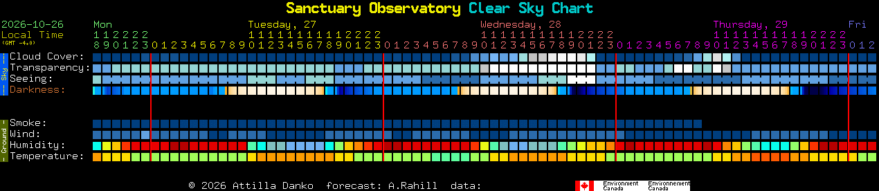 Current forecast for Sanctuary Observatory Clear Sky Chart