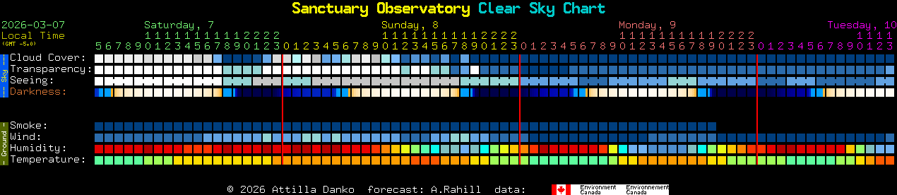 Current forecast for Sanctuary Observatory Clear Sky Chart
