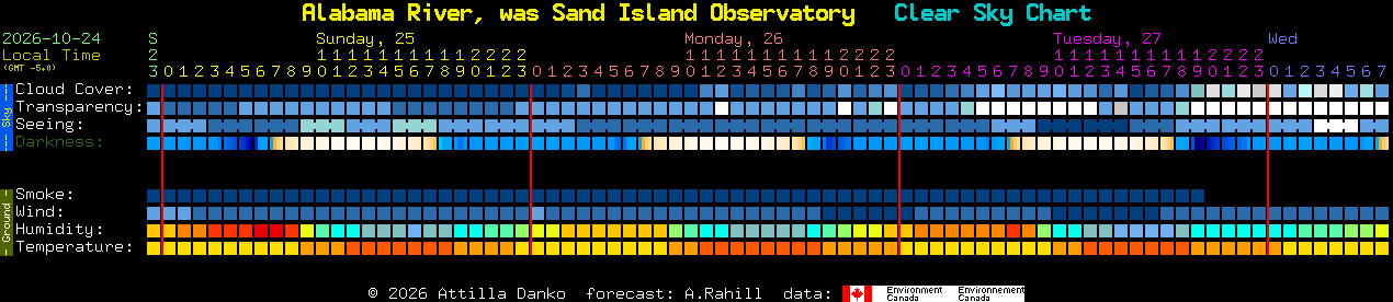 Current forecast for Alabama River, was Sand Island Observatory Clear Sky Chart