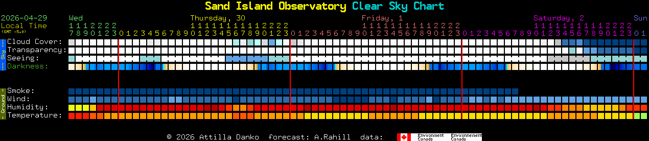Current forecast for Sand Island Observatory Clear Sky Chart