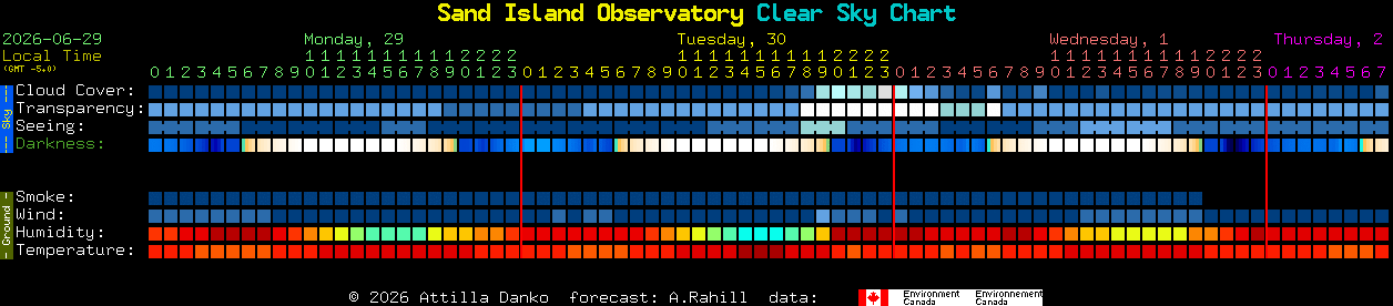 Current forecast for Sand Island Observatory Clear Sky Chart