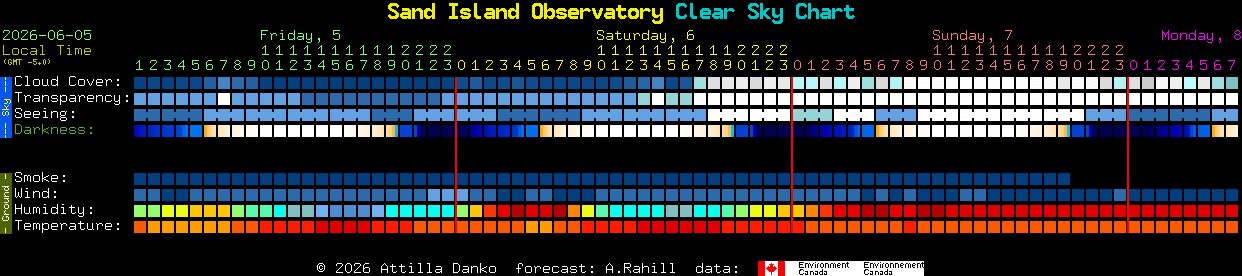 Current forecast for Sand Island Observatory Clear Sky Chart