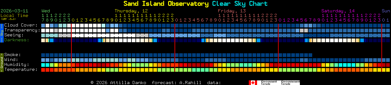 Current forecast for Sand Island Observatory Clear Sky Chart