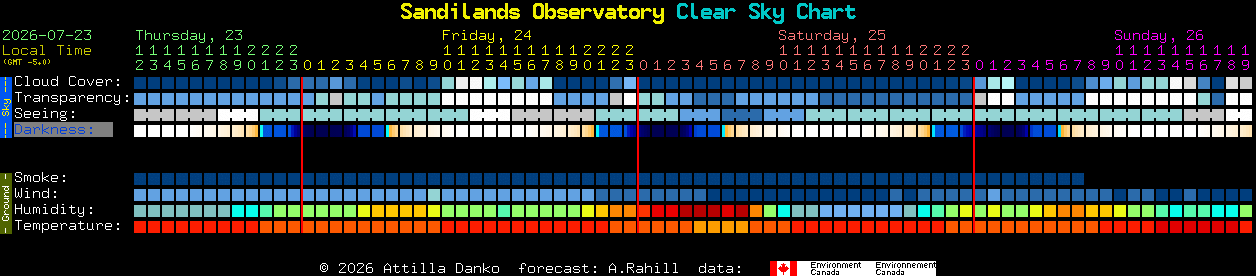 Current forecast for Sandilands Observatory Clear Sky Chart