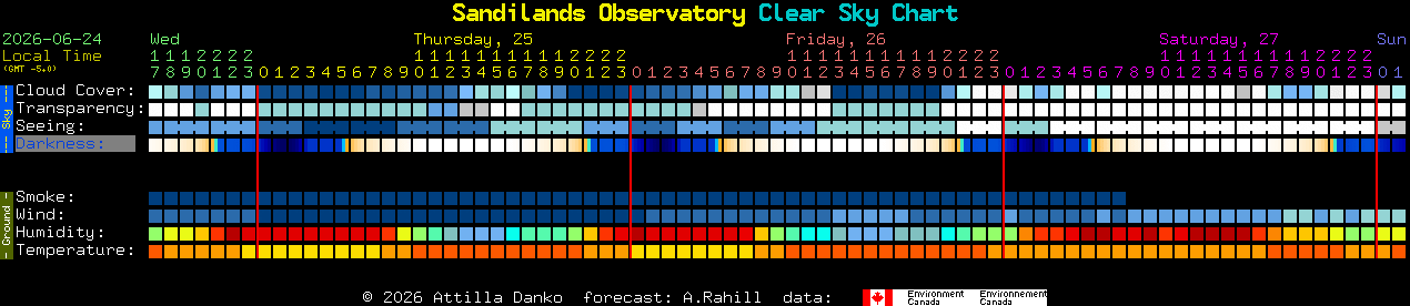 Current forecast for Sandilands Observatory Clear Sky Chart