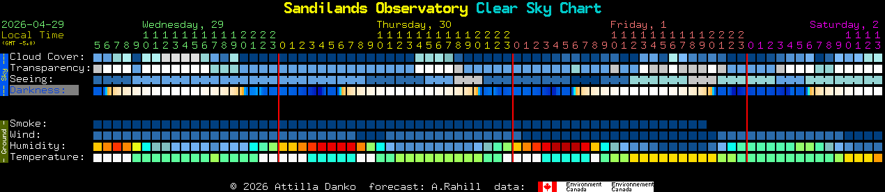 Current forecast for Sandilands Observatory Clear Sky Chart
