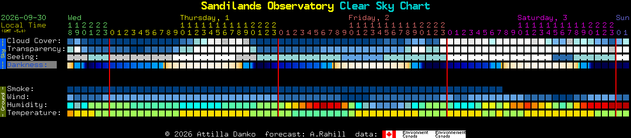 Current forecast for Sandilands Observatory Clear Sky Chart