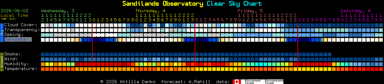 Current forecast for Sandilands Observatory Clear Sky Chart