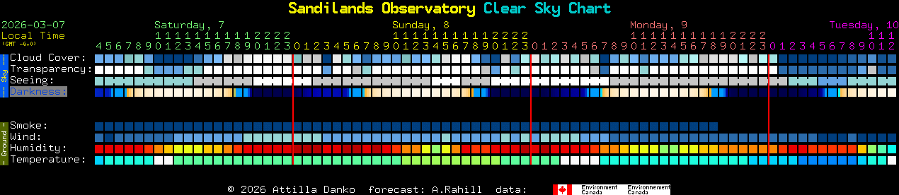 Current forecast for Sandilands Observatory Clear Sky Chart