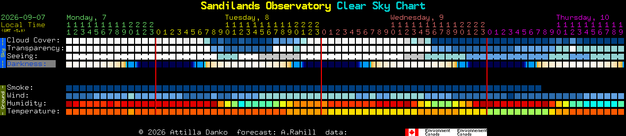 Current forecast for Sandilands Observatory Clear Sky Chart