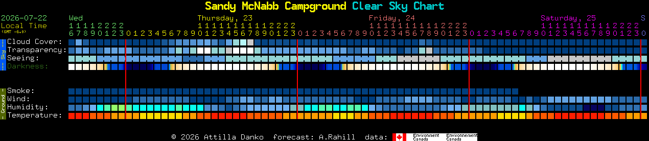 Current forecast for Sandy McNabb Campground Clear Sky Chart