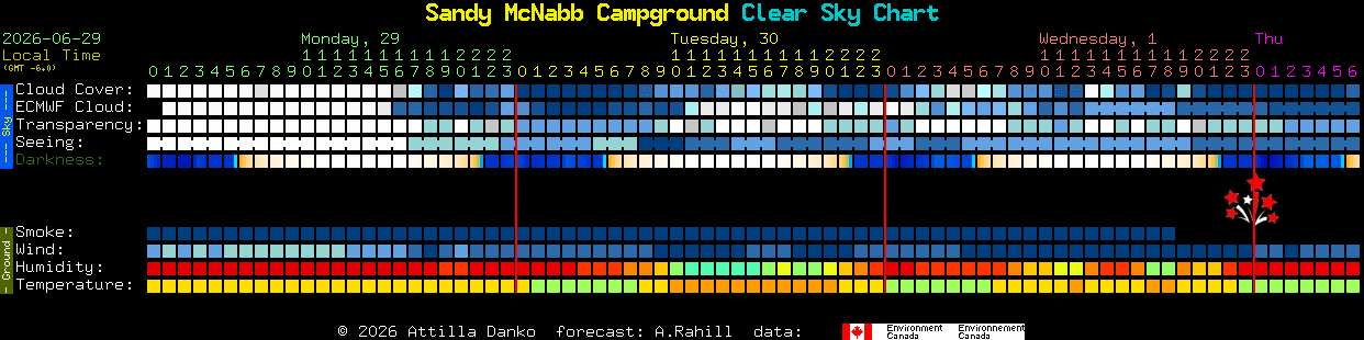 Current forecast for Sandy McNabb Campground Clear Sky Chart