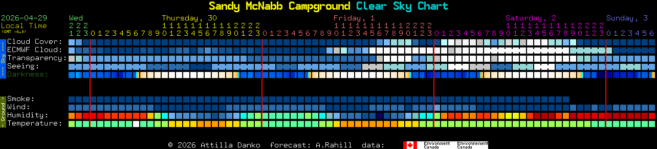 Current forecast for Sandy McNabb Campground Clear Sky Chart