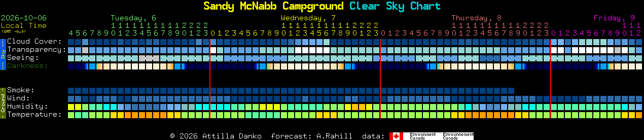Current forecast for Sandy McNabb Campground Clear Sky Chart