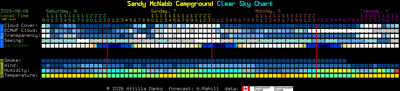 Current forecast for Sandy McNabb Campground Clear Sky Chart