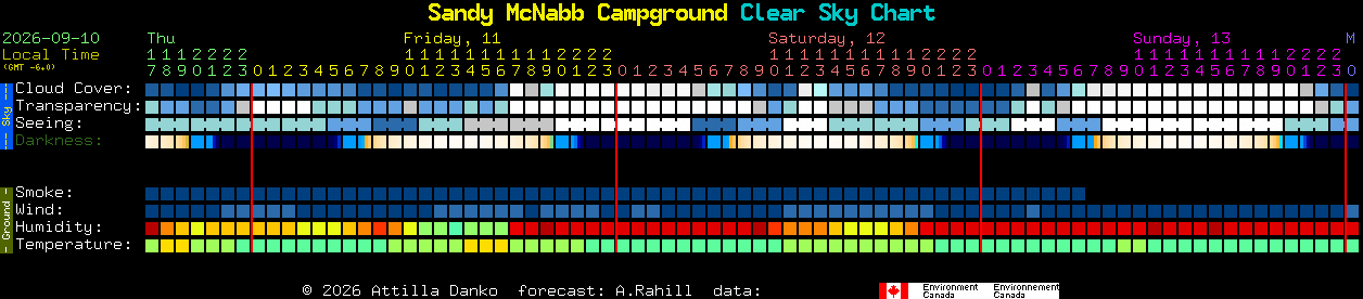 Current forecast for Sandy McNabb Campground Clear Sky Chart