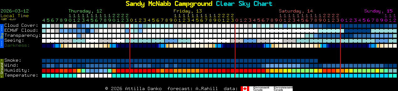 Current forecast for Sandy McNabb Campground Clear Sky Chart