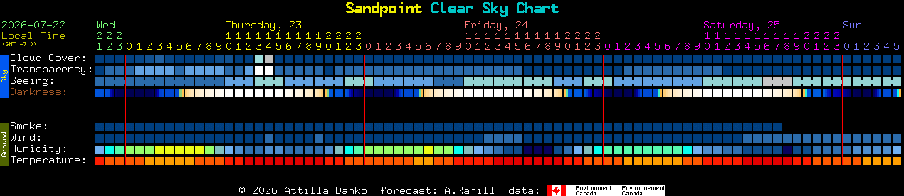 Current forecast for Sandpoint Clear Sky Chart