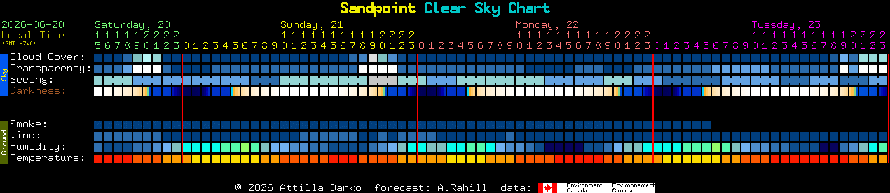 Current forecast for Sandpoint Clear Sky Chart