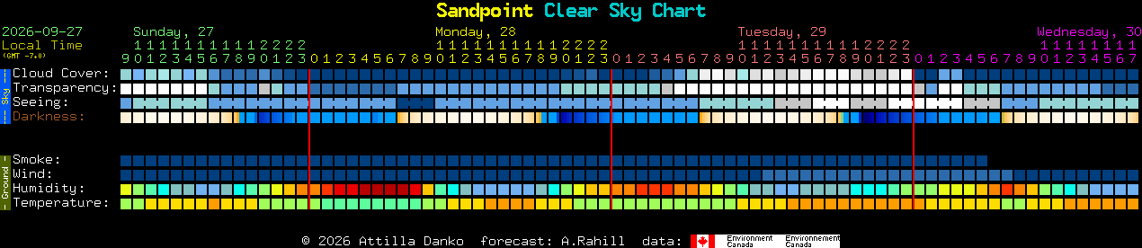 Current forecast for Sandpoint Clear Sky Chart