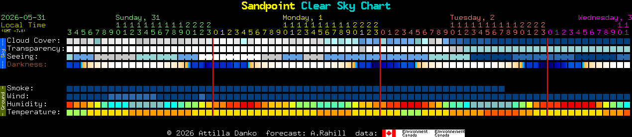 Current forecast for Sandpoint Clear Sky Chart