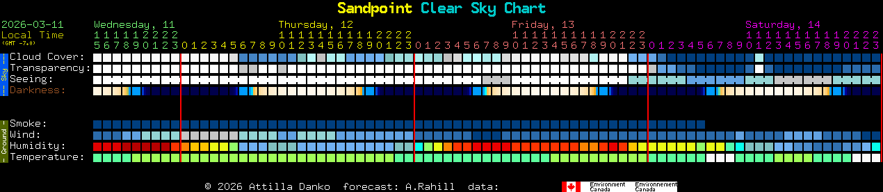 Current forecast for Sandpoint Clear Sky Chart