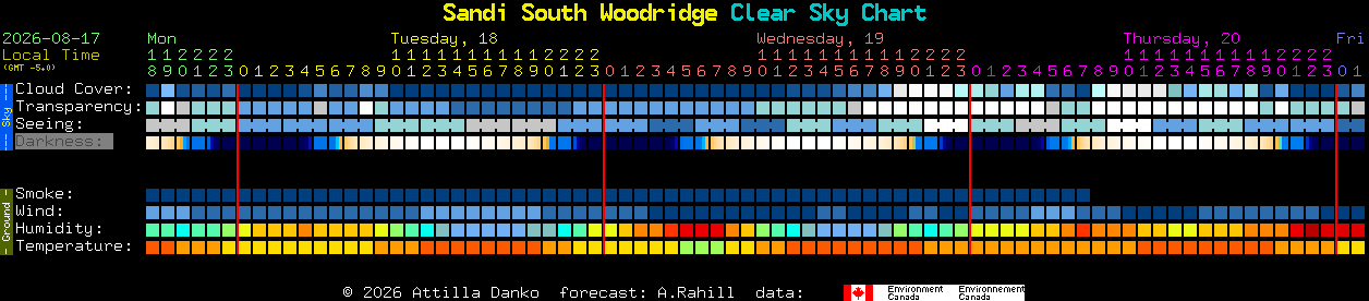 Current forecast for Sandi South Woodridge Clear Sky Chart